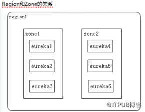 java B2B2C电子商务平台分析之十五 EureKa服务注册与发现